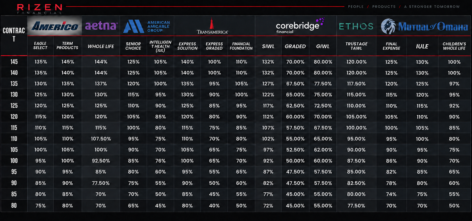 Americo and partner carrier compensation grid by contract level