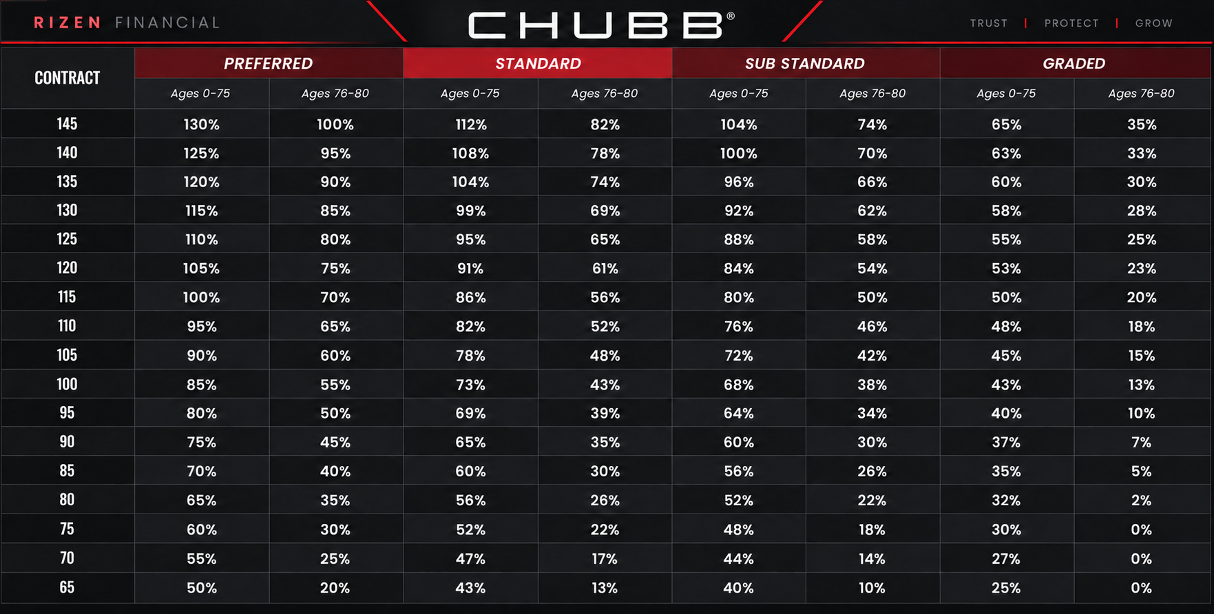 Chubb compensation grid by contract level, product class, and age band